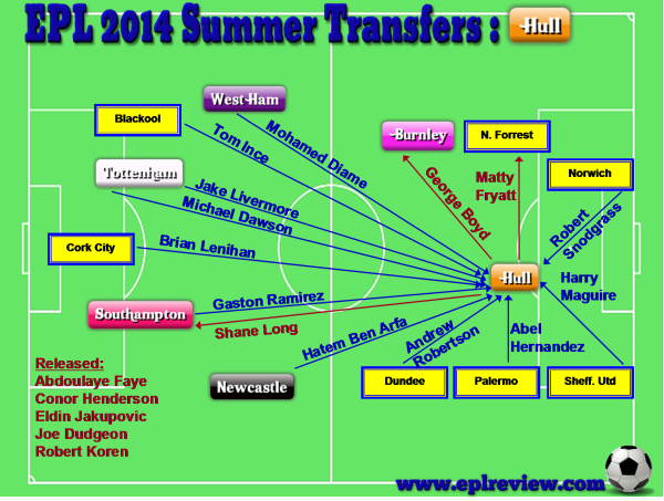 EPL Hull 2014 Summer Transfer
